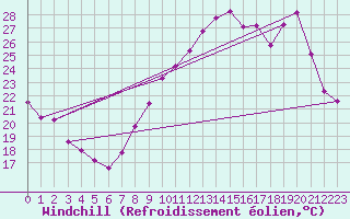 Courbe du refroidissement olien pour Vernouillet (78)
