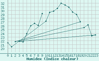 Courbe de l'humidex pour Gutenstein-Mariahilfberg