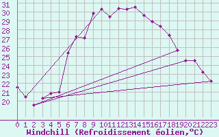 Courbe du refroidissement olien pour Vinars
