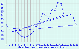 Courbe de tempratures pour Le Bourget (93)