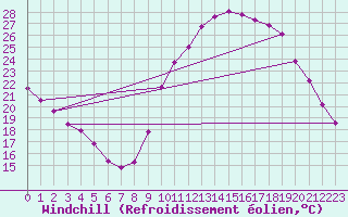 Courbe du refroidissement olien pour Nonaville (16)