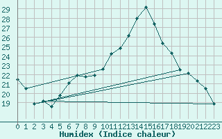 Courbe de l'humidex pour Sion (Sw)