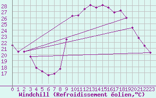 Courbe du refroidissement olien pour Hyres (83)
