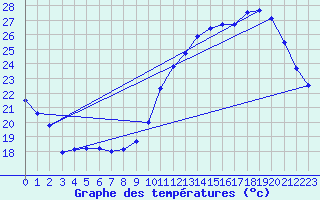 Courbe de tempratures pour Souprosse (40)