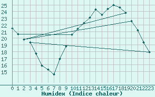 Courbe de l'humidex pour Albi (81)