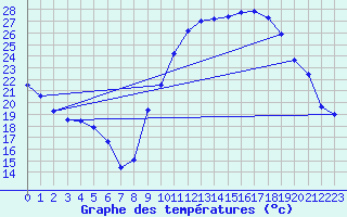 Courbe de tempratures pour Salon-de-Provence (13)