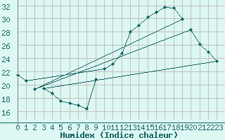 Courbe de l'humidex pour Toussus-le-Noble (78)