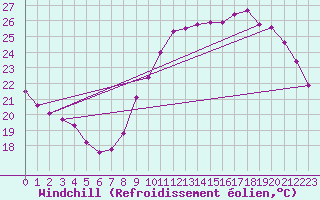 Courbe du refroidissement olien pour Guret (23)
