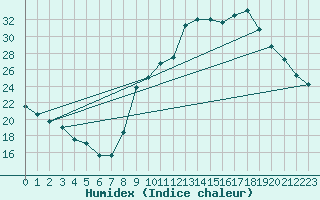 Courbe de l'humidex pour Gap-Sud (05)