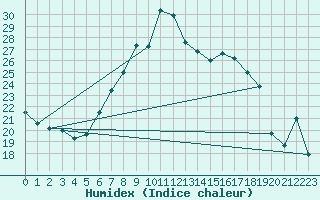 Courbe de l'humidex pour La Dle (Sw)