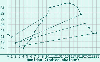 Courbe de l'humidex pour Lahr (All)