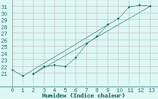 Courbe de l'humidex pour Pongola