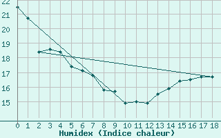 Courbe de l'humidex pour Erechim