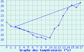 Courbe de tempratures pour Ibirite