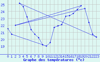 Courbe de tempratures pour Cernay (86)