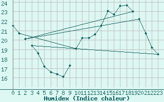 Courbe de l'humidex pour Le Mans (72)