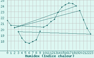 Courbe de l'humidex pour Remich (Lu)