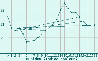 Courbe de l'humidex pour Slatteroy Fyr