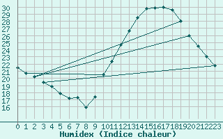 Courbe de l'humidex pour Abbeville (80)