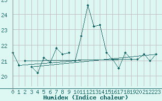 Courbe de l'humidex pour Mumbles