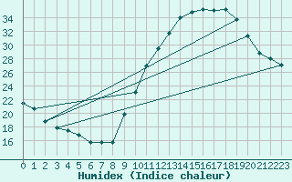 Courbe de l'humidex pour Montlimar (26)