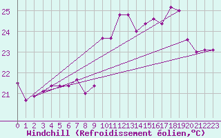 Courbe du refroidissement olien pour Figari (2A)