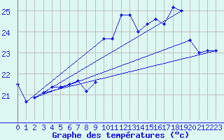 Courbe de tempratures pour Figari (2A)