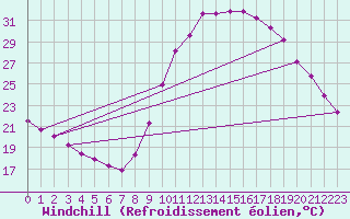 Courbe du refroidissement olien pour Le Luc (83)