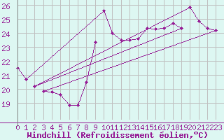 Courbe du refroidissement olien pour Saint-Cyprien (66)
