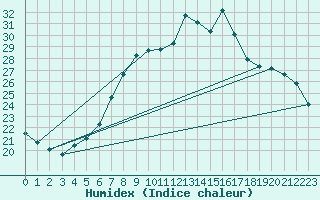 Courbe de l'humidex pour Payerne (Sw)