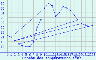 Courbe de tempratures pour Daroca