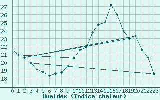 Courbe de l'humidex pour La Baeza (Esp)