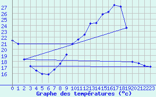 Courbe de tempratures pour Landser (68)