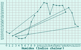 Courbe de l'humidex pour Calvi (2B)