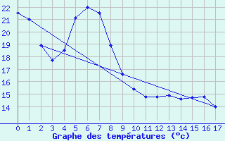 Courbe de tempratures pour Hikone