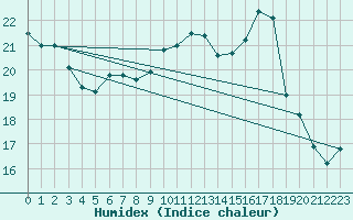 Courbe de l'humidex pour Dundrennan