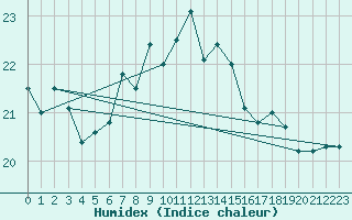 Courbe de l'humidex pour Vinga