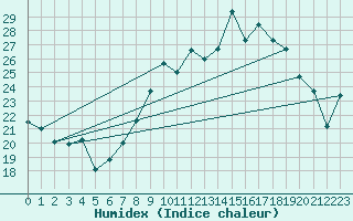 Courbe de l'humidex pour Cap Cpet (83)