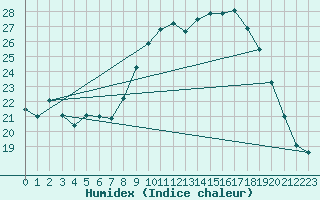 Courbe de l'humidex pour Le Luc - Cannet des Maures (83)