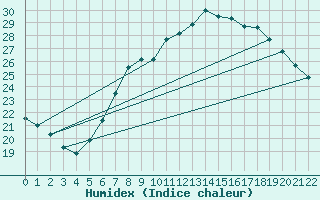 Courbe de l'humidex pour Sint Katelijne-waver (Be)