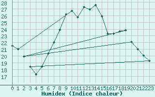 Courbe de l'humidex pour Retie (Be)