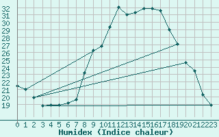 Courbe de l'humidex pour Mont-Rigi (Be)