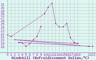 Courbe du refroidissement olien pour Batna
