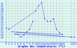 Courbe de tempratures pour Batna
