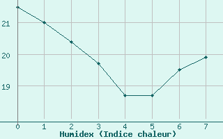 Courbe de l'humidex pour Amur (79)