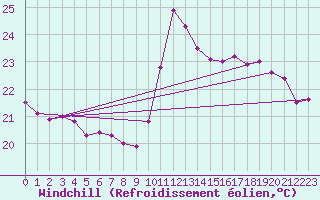 Courbe du refroidissement olien pour Pointe de Socoa (64)