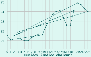 Courbe de l'humidex pour Santander (Esp)