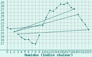 Courbe de l'humidex pour Villacoublay (78)