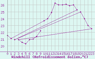 Courbe du refroidissement olien pour Pointe de Socoa (64)