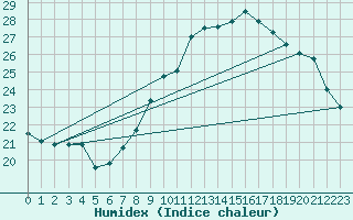 Courbe de l'humidex pour Corsept (44)